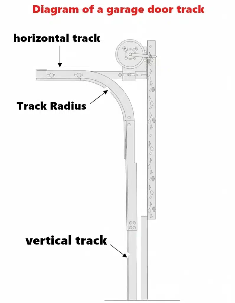 Diagram of a garage door track system showing the vertical rail, horizontal rail, and the radius curve section.